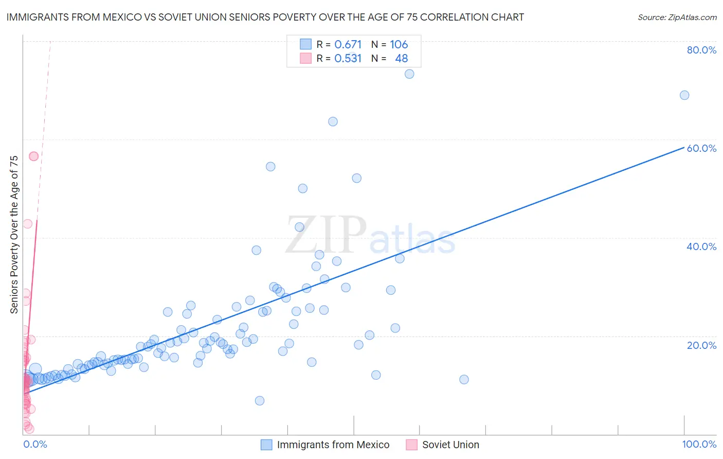 Immigrants from Mexico vs Soviet Union Seniors Poverty Over the Age of 75