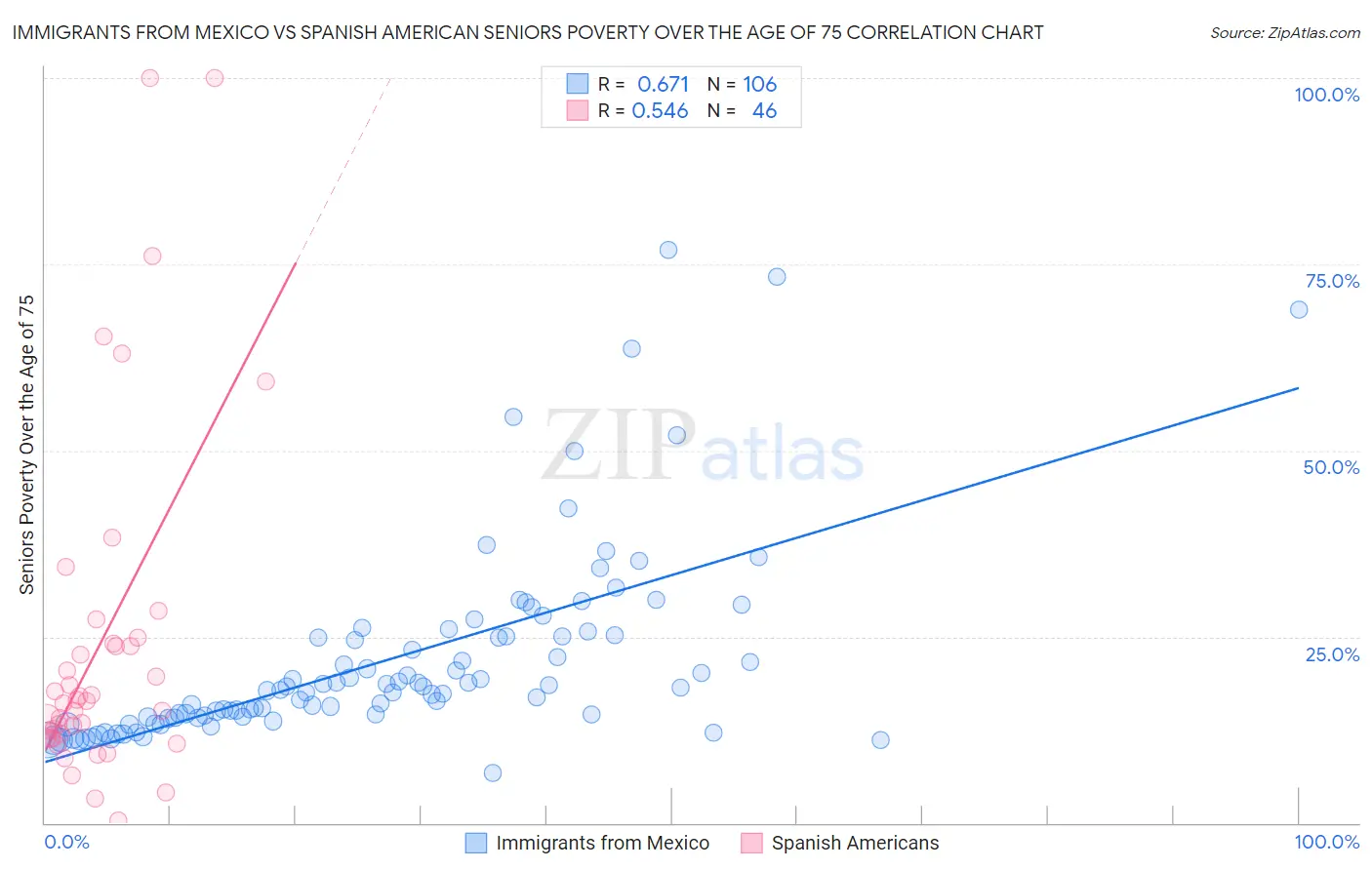 Immigrants from Mexico vs Spanish American Seniors Poverty Over the Age of 75