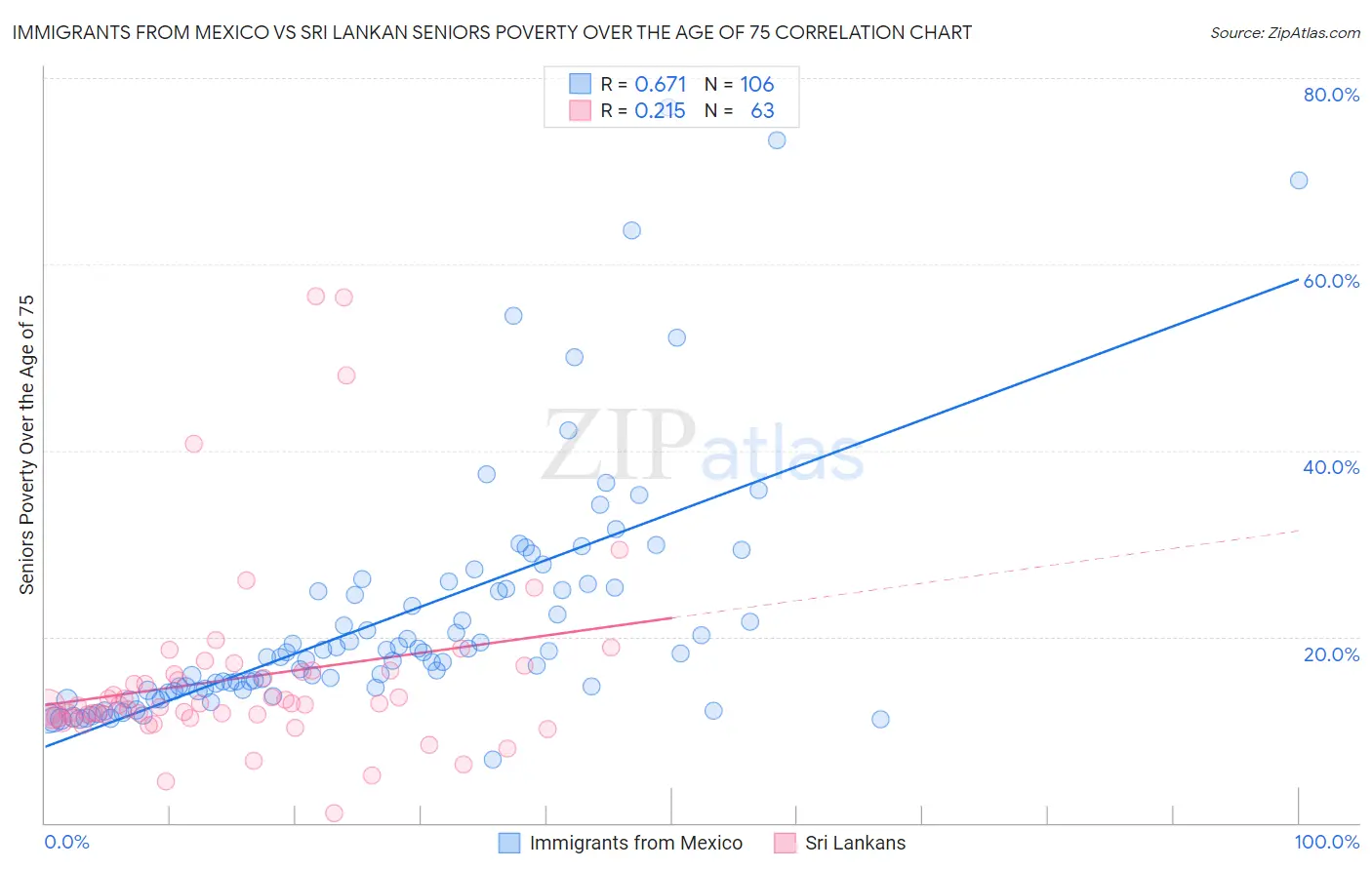 Immigrants from Mexico vs Sri Lankan Seniors Poverty Over the Age of 75