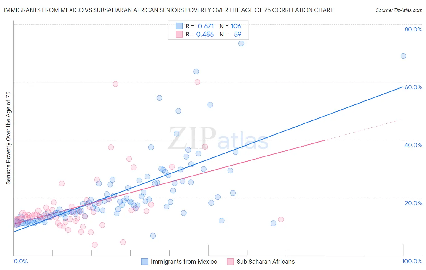 Immigrants from Mexico vs Subsaharan African Seniors Poverty Over the Age of 75
