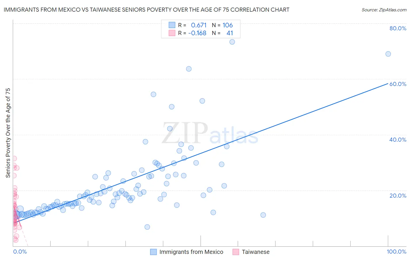 Immigrants from Mexico vs Taiwanese Seniors Poverty Over the Age of 75