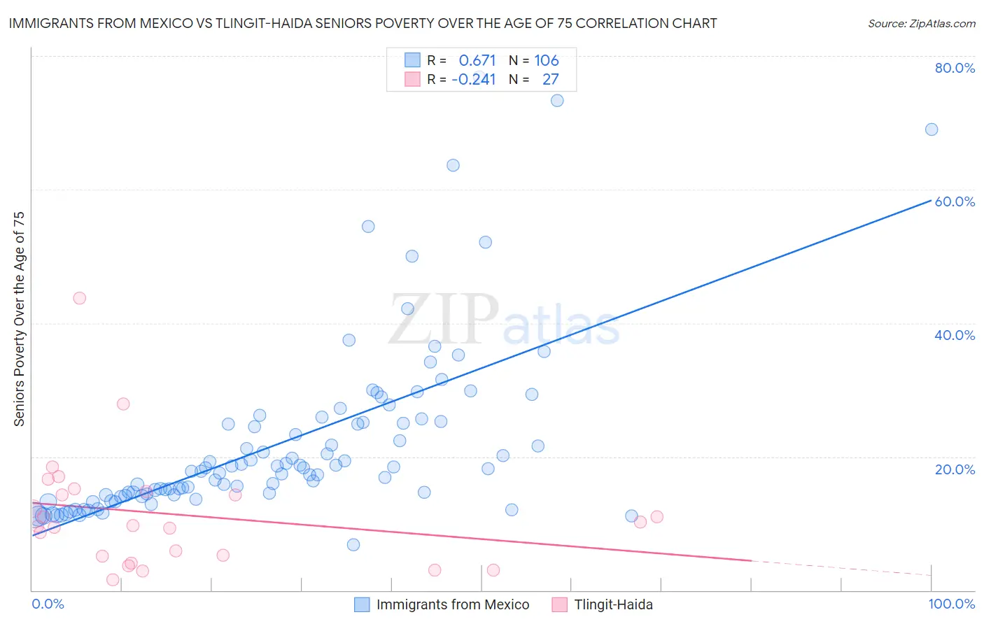 Immigrants from Mexico vs Tlingit-Haida Seniors Poverty Over the Age of 75