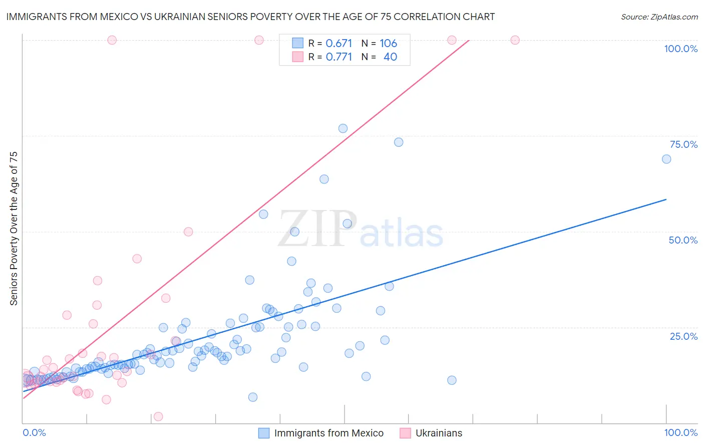 Immigrants from Mexico vs Ukrainian Seniors Poverty Over the Age of 75