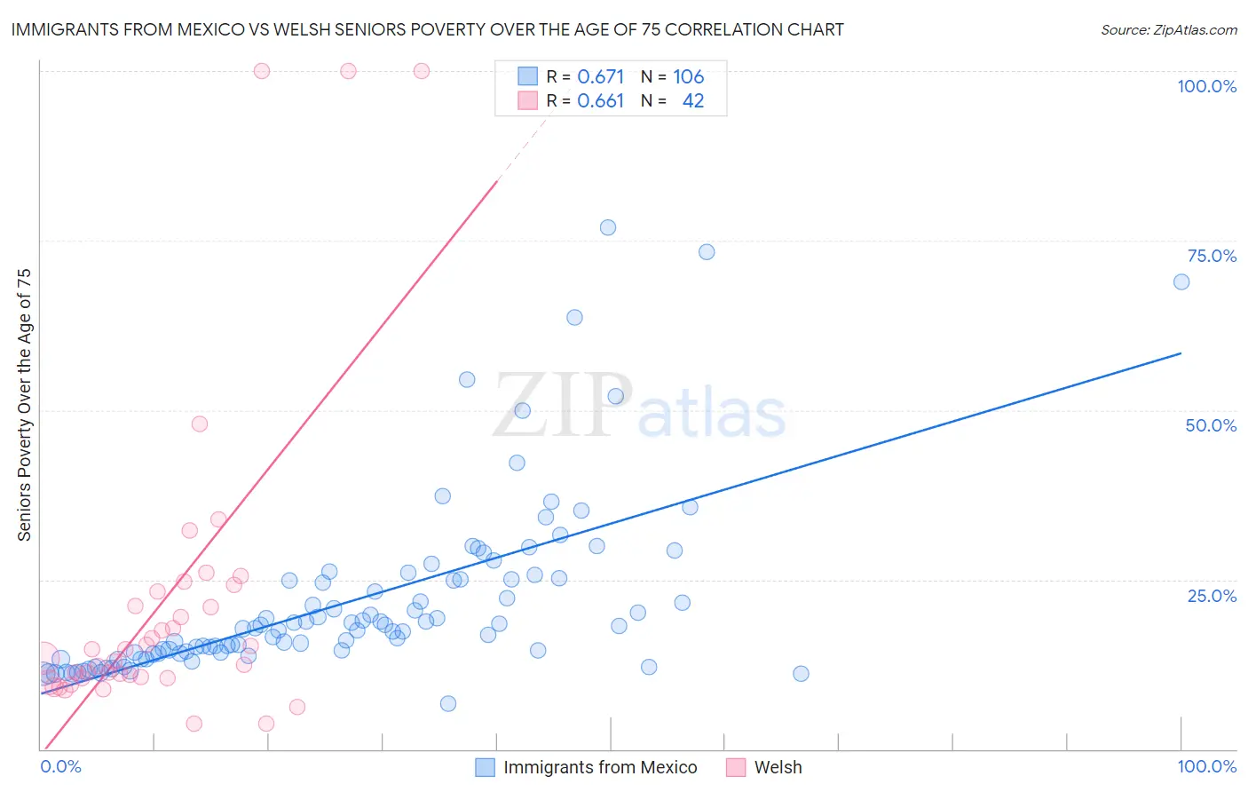 Immigrants from Mexico vs Welsh Seniors Poverty Over the Age of 75