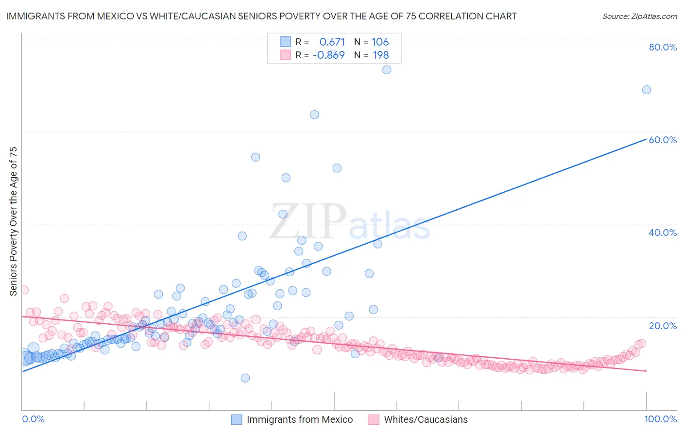 Immigrants from Mexico vs White/Caucasian Seniors Poverty Over the Age of 75