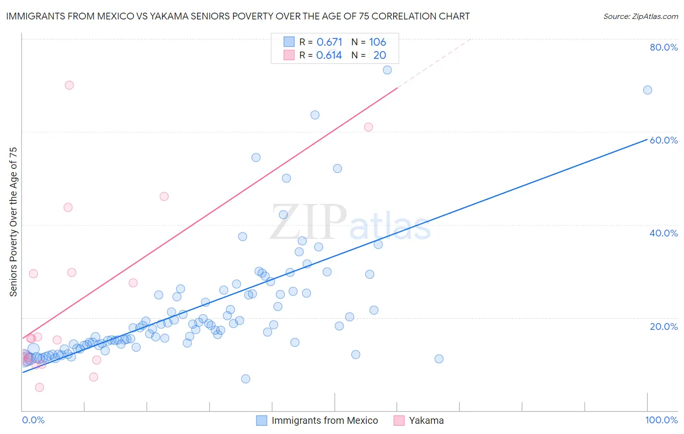 Immigrants from Mexico vs Yakama Seniors Poverty Over the Age of 75