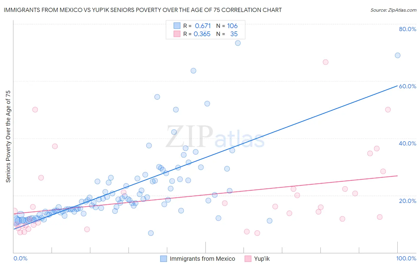 Immigrants from Mexico vs Yup'ik Seniors Poverty Over the Age of 75