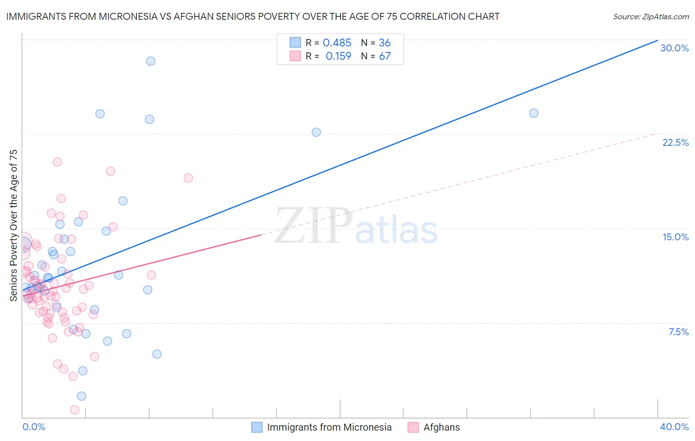 Immigrants from Micronesia vs Afghan Seniors Poverty Over the Age of 75