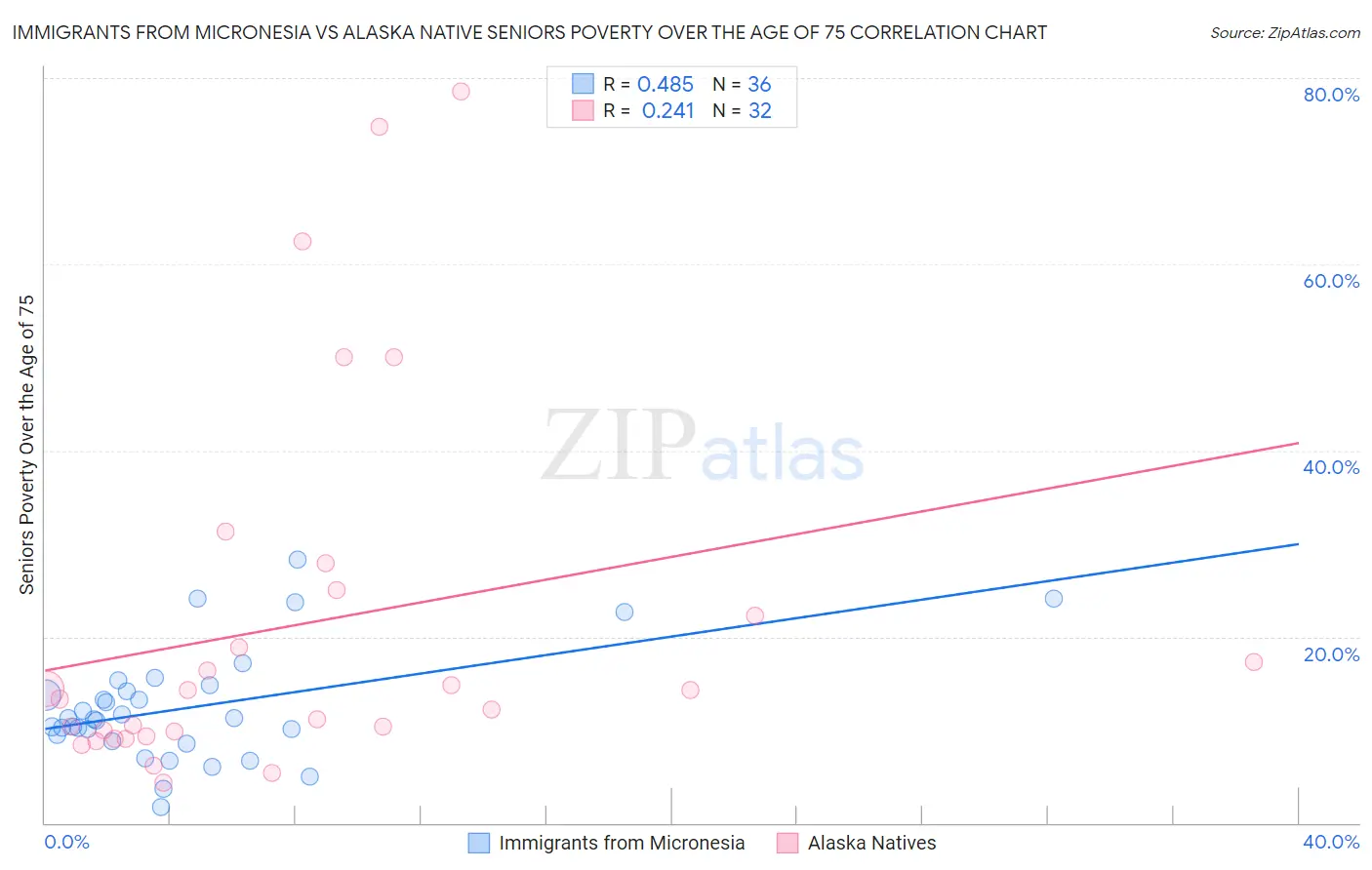 Immigrants from Micronesia vs Alaska Native Seniors Poverty Over the Age of 75