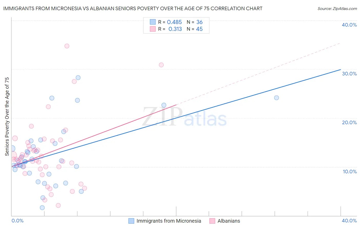 Immigrants from Micronesia vs Albanian Seniors Poverty Over the Age of 75