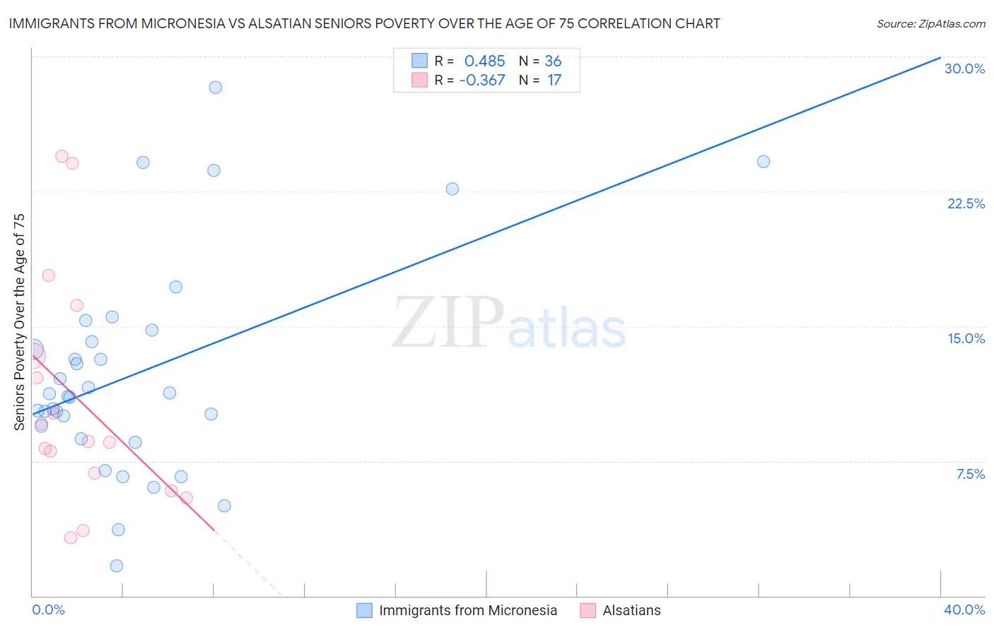 Immigrants from Micronesia vs Alsatian Seniors Poverty Over the Age of 75