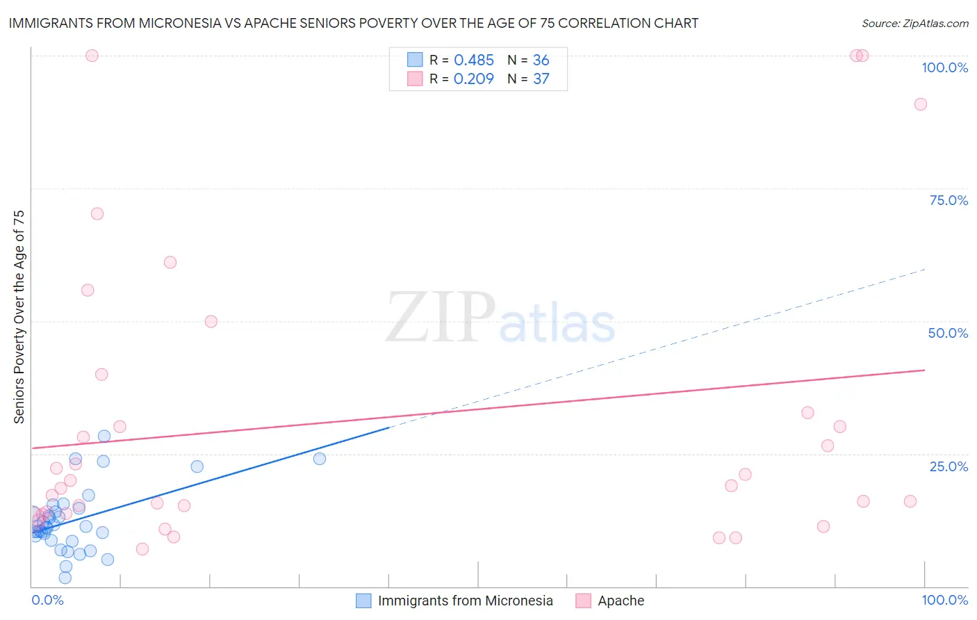 Immigrants from Micronesia vs Apache Seniors Poverty Over the Age of 75