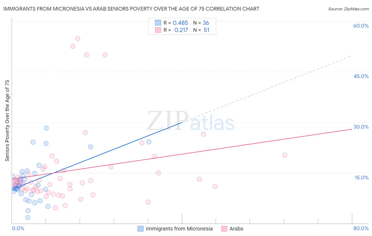 Immigrants from Micronesia vs Arab Seniors Poverty Over the Age of 75