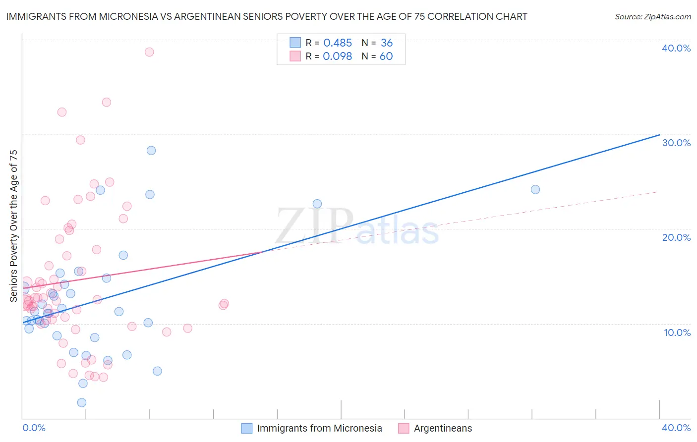Immigrants from Micronesia vs Argentinean Seniors Poverty Over the Age of 75