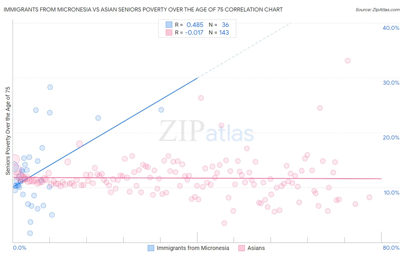Immigrants from Micronesia vs Asian Seniors Poverty Over the Age of 75