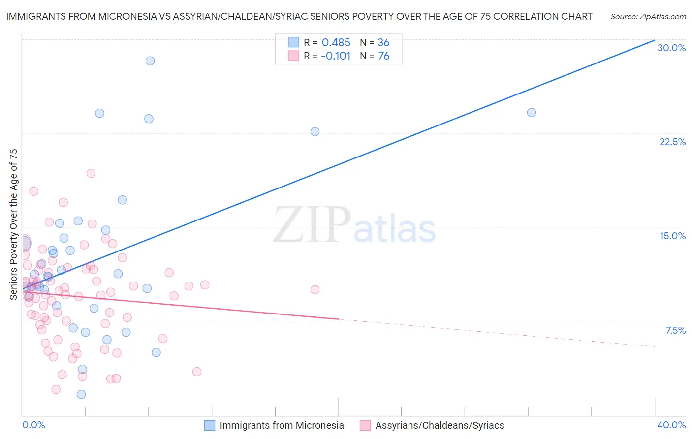 Immigrants from Micronesia vs Assyrian/Chaldean/Syriac Seniors Poverty Over the Age of 75