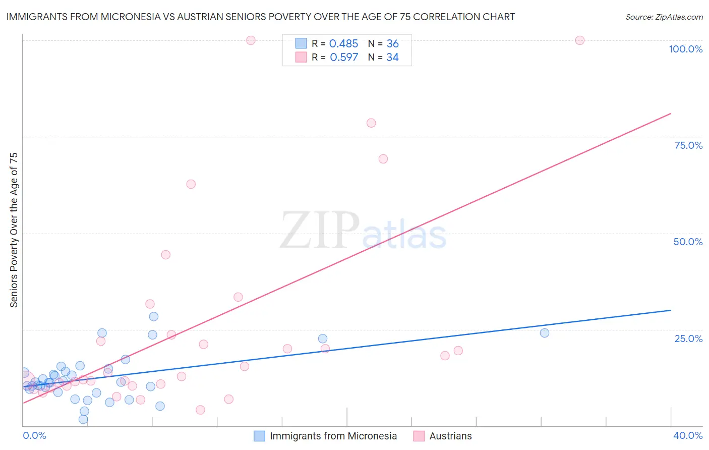 Immigrants from Micronesia vs Austrian Seniors Poverty Over the Age of 75