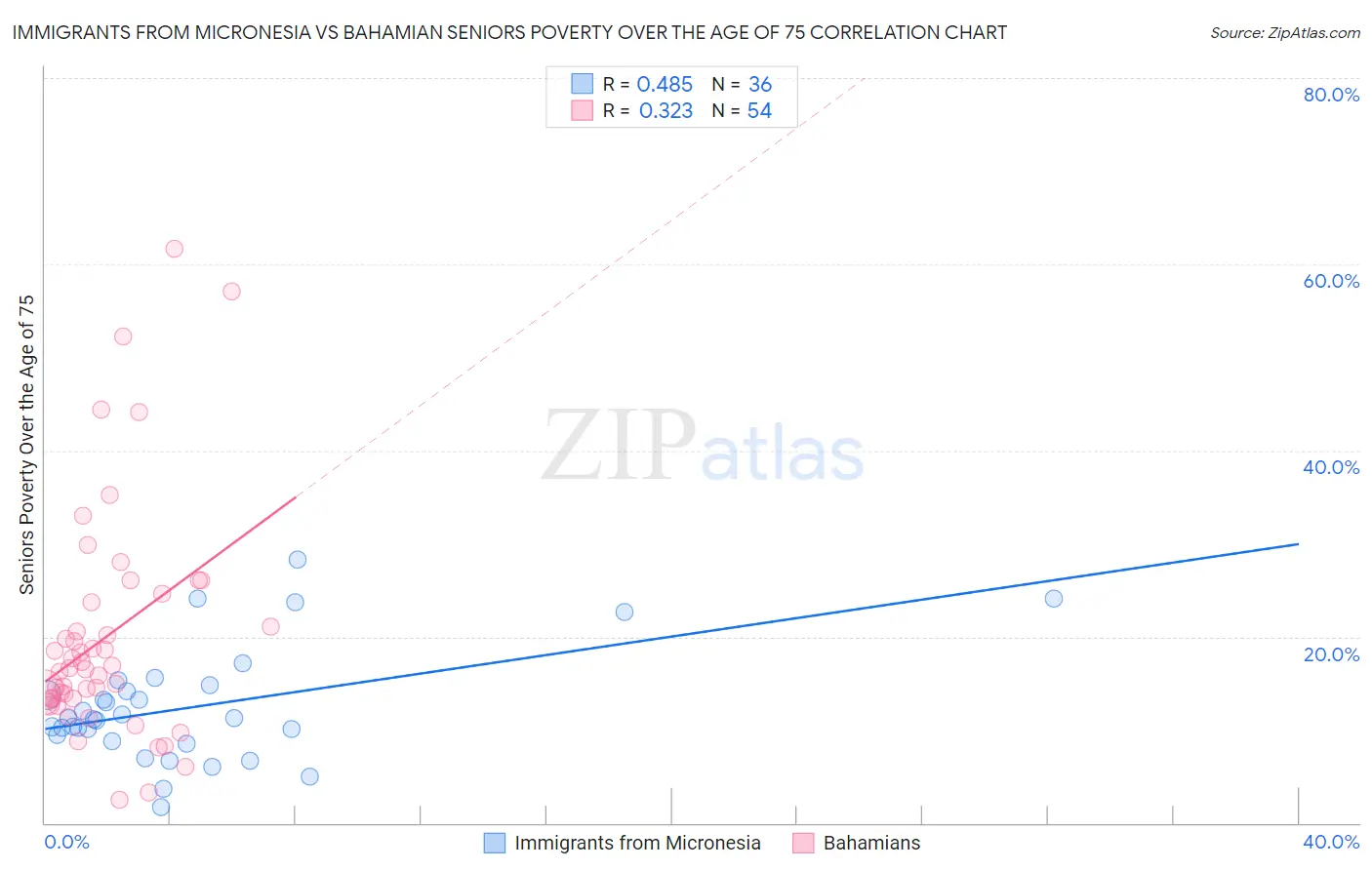 Immigrants from Micronesia vs Bahamian Seniors Poverty Over the Age of 75
