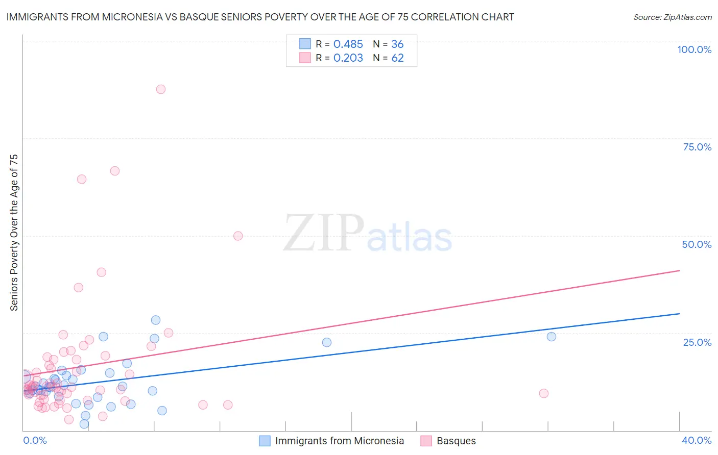 Immigrants from Micronesia vs Basque Seniors Poverty Over the Age of 75