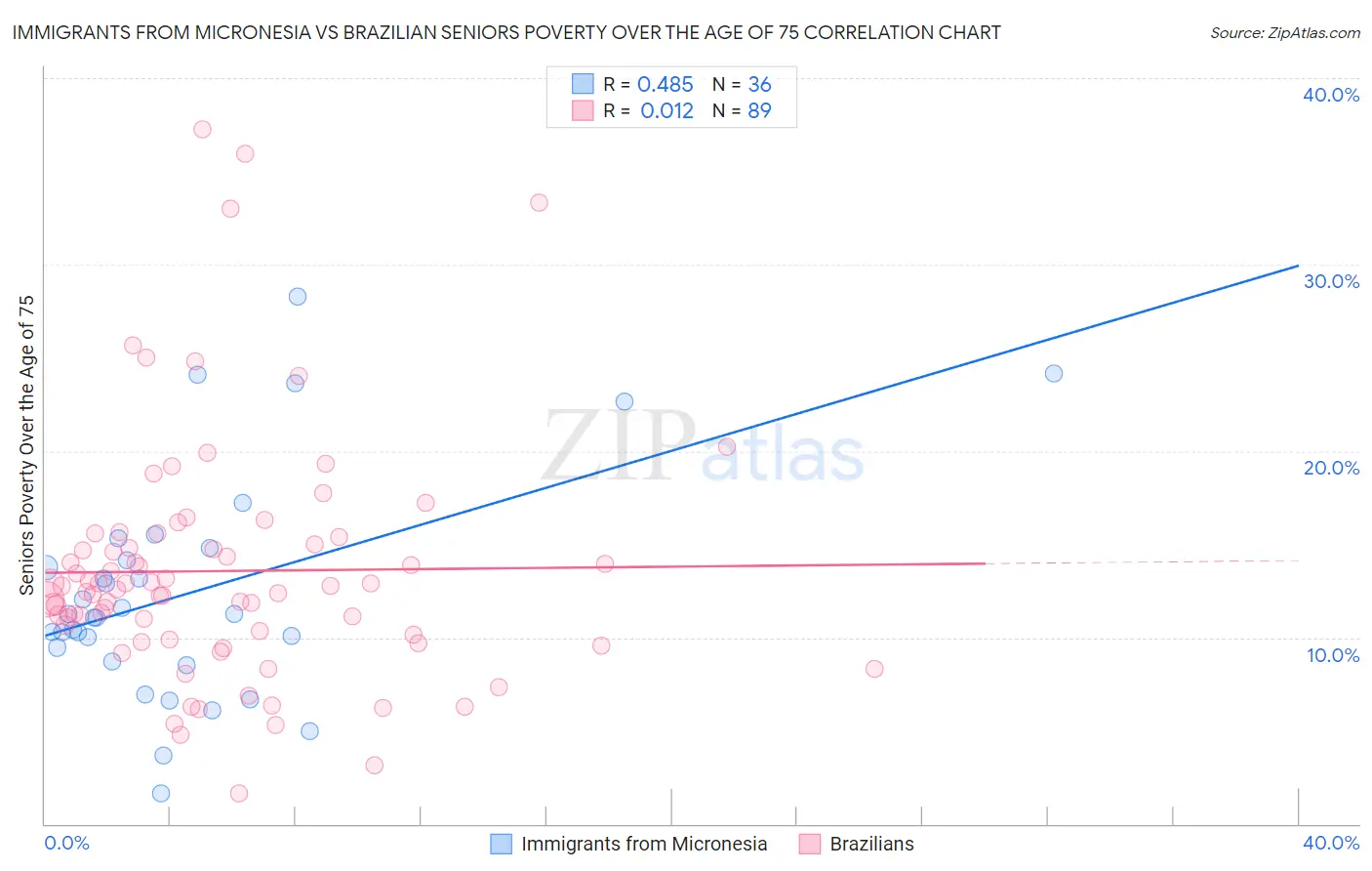 Immigrants from Micronesia vs Brazilian Seniors Poverty Over the Age of 75