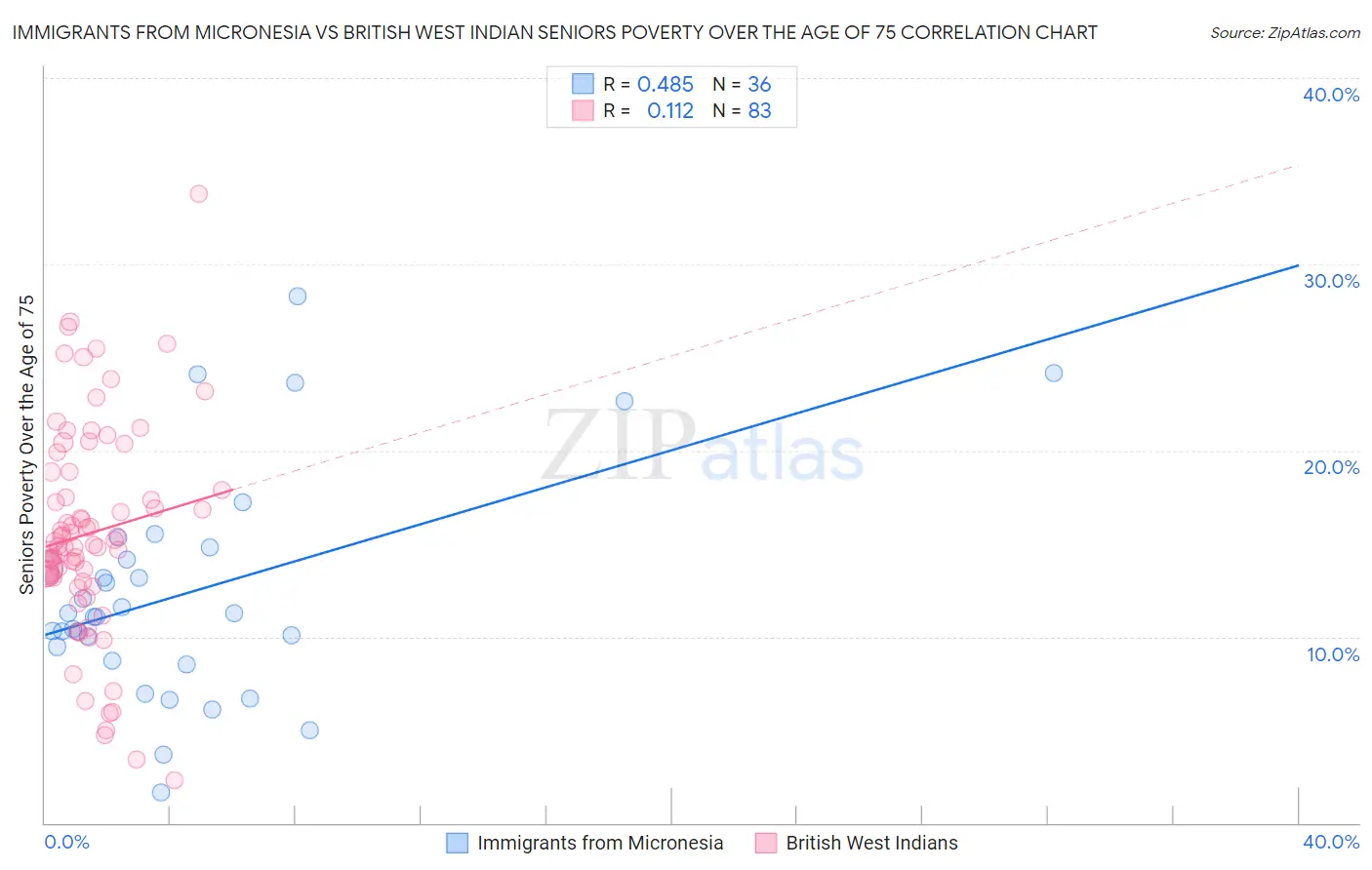 Immigrants from Micronesia vs British West Indian Seniors Poverty Over the Age of 75