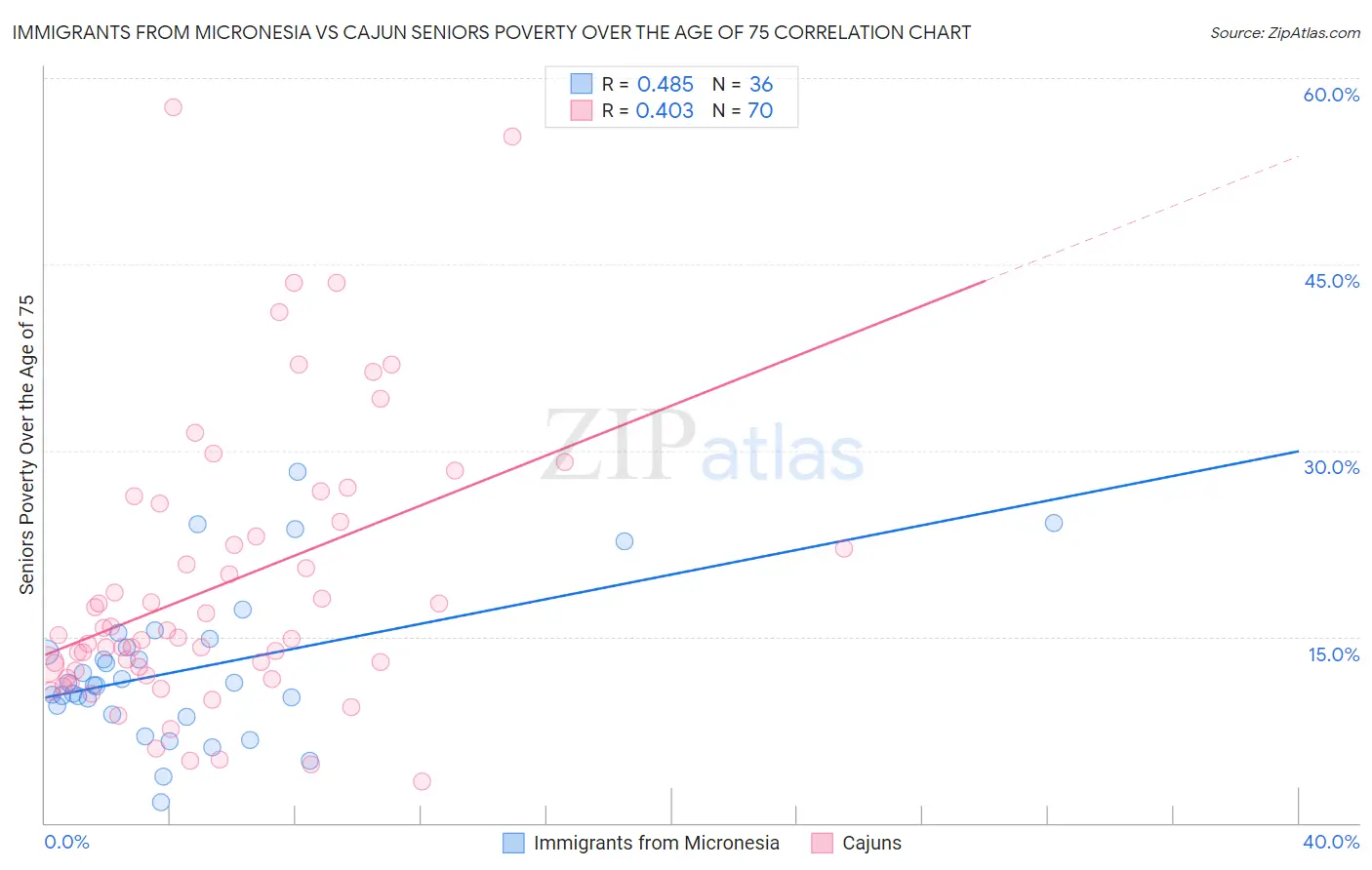 Immigrants from Micronesia vs Cajun Seniors Poverty Over the Age of 75