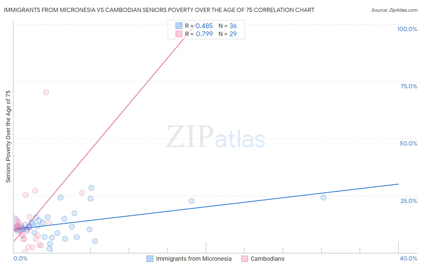 Immigrants from Micronesia vs Cambodian Seniors Poverty Over the Age of 75