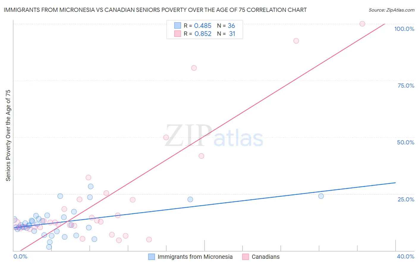 Immigrants from Micronesia vs Canadian Seniors Poverty Over the Age of 75