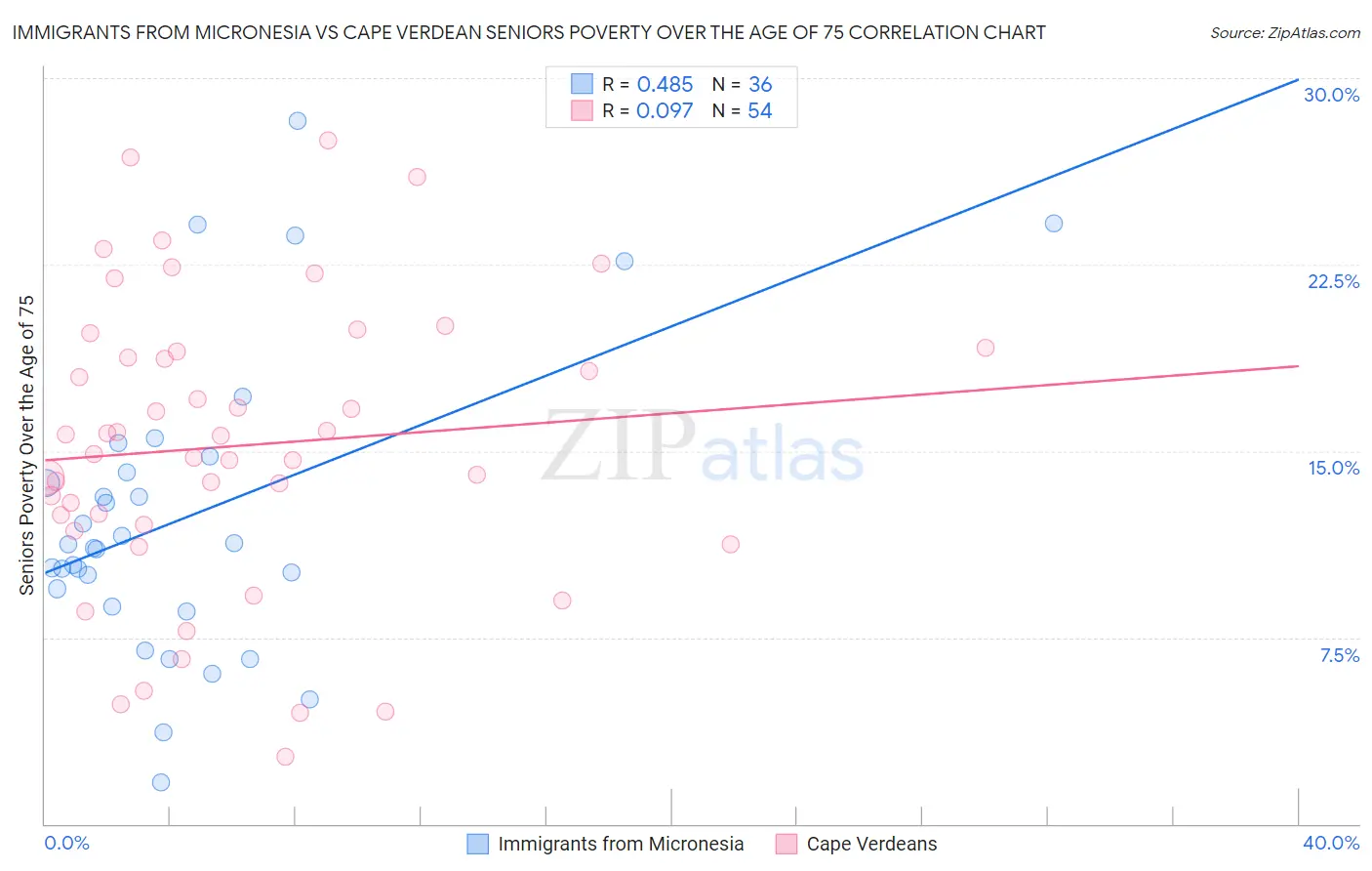 Immigrants from Micronesia vs Cape Verdean Seniors Poverty Over the Age of 75