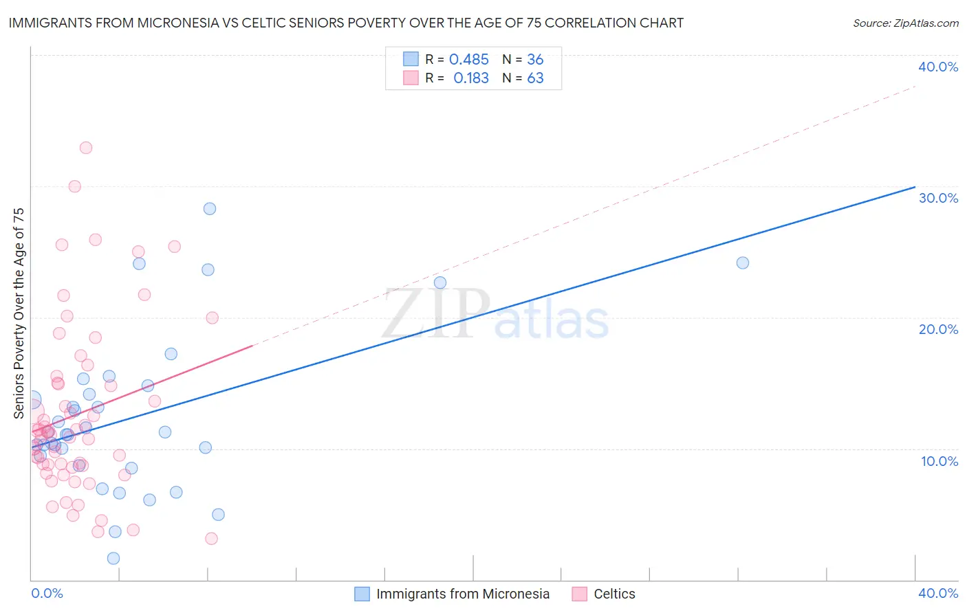 Immigrants from Micronesia vs Celtic Seniors Poverty Over the Age of 75