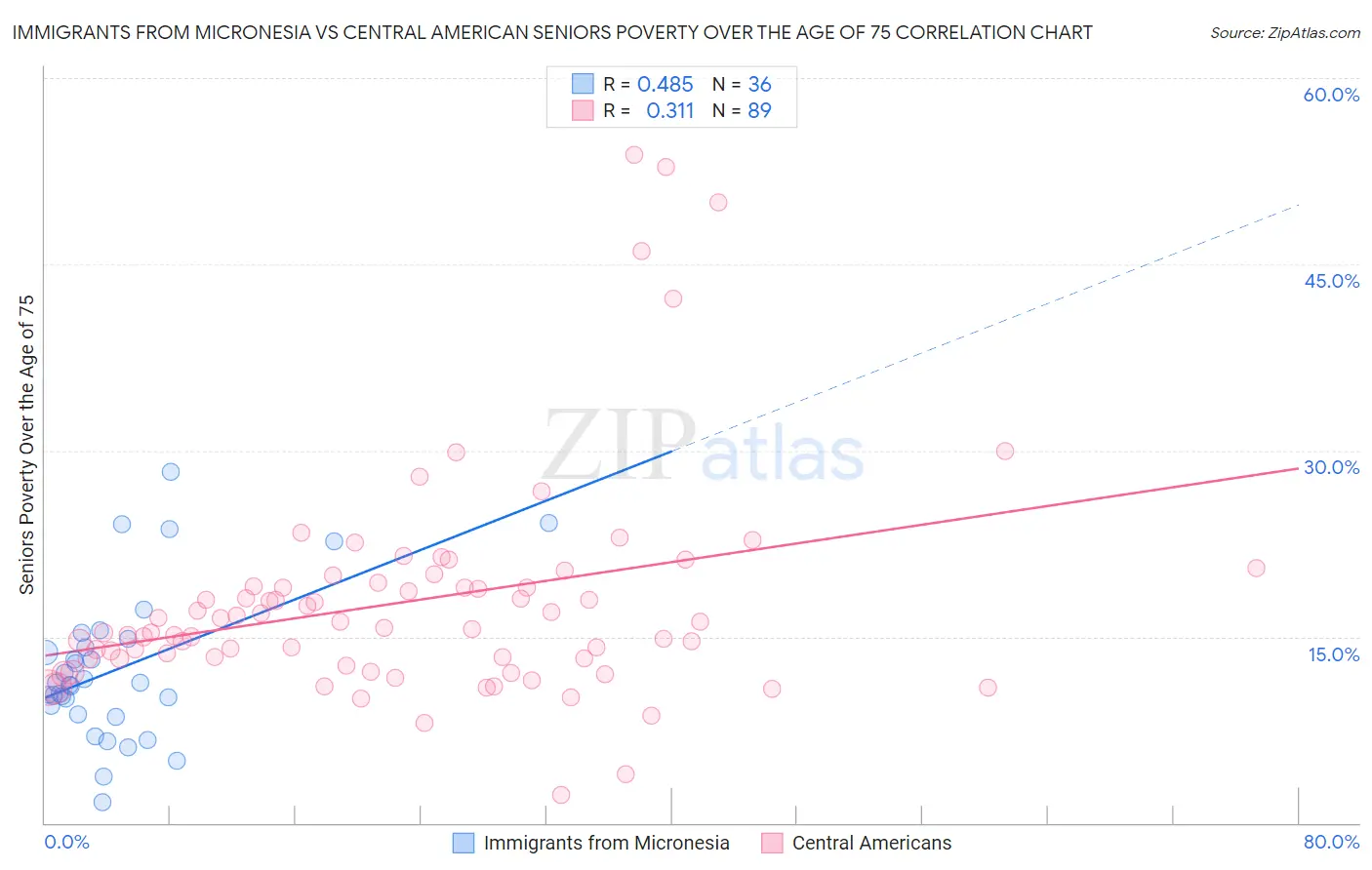 Immigrants from Micronesia vs Central American Seniors Poverty Over the Age of 75