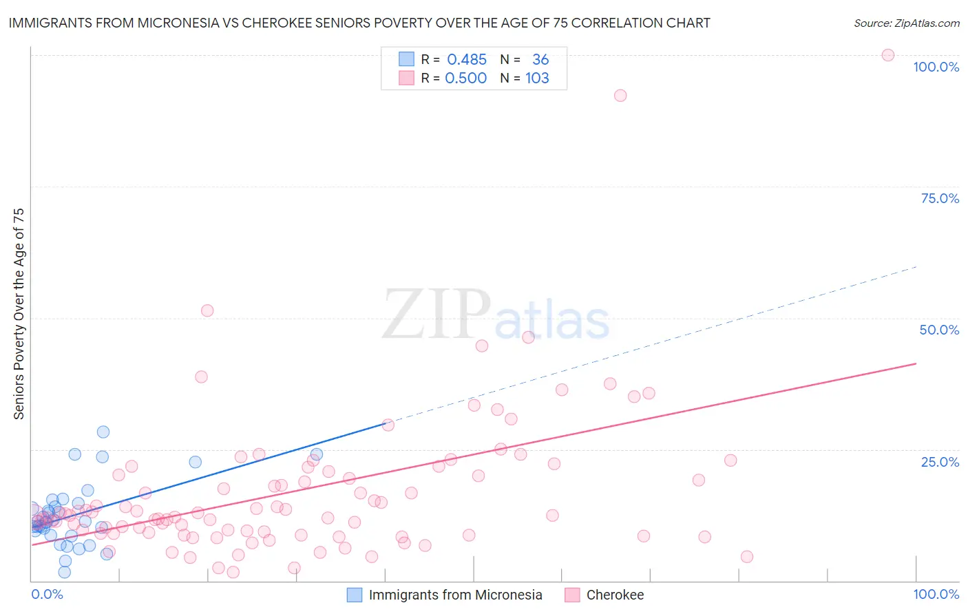 Immigrants from Micronesia vs Cherokee Seniors Poverty Over the Age of 75