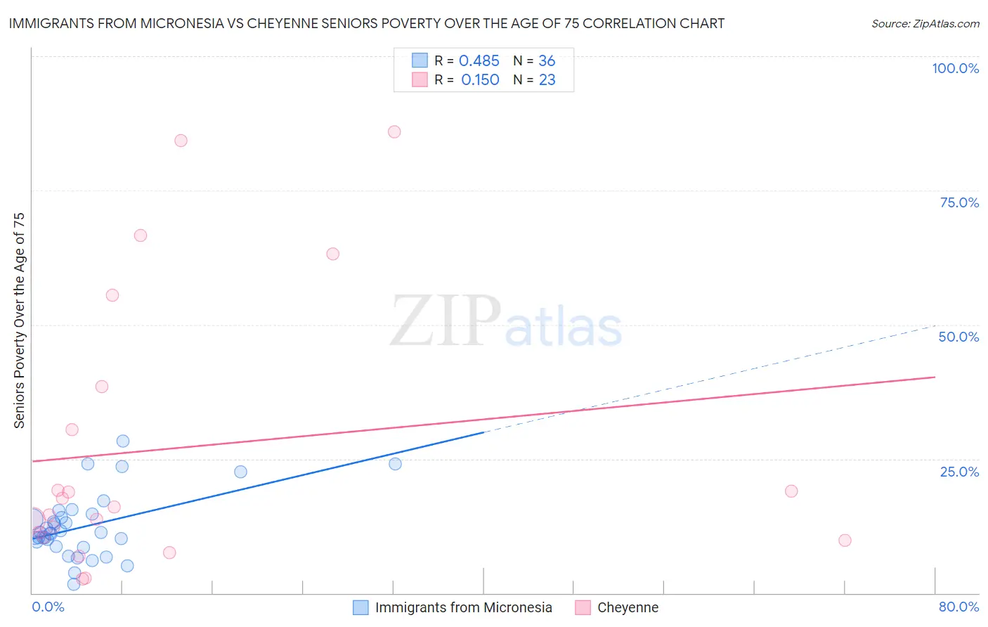 Immigrants from Micronesia vs Cheyenne Seniors Poverty Over the Age of 75
