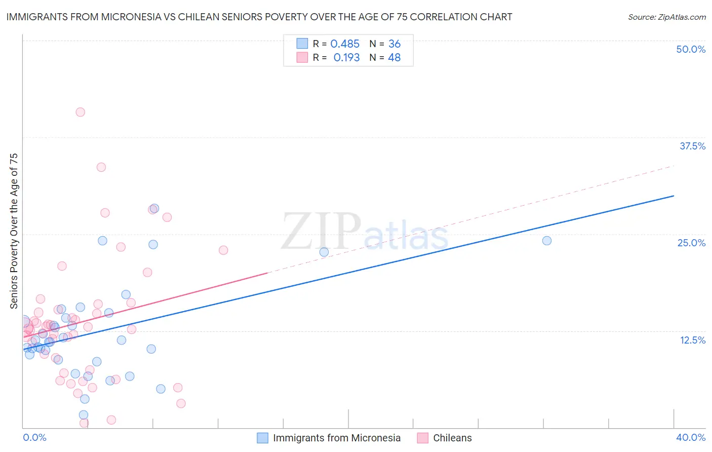 Immigrants from Micronesia vs Chilean Seniors Poverty Over the Age of 75