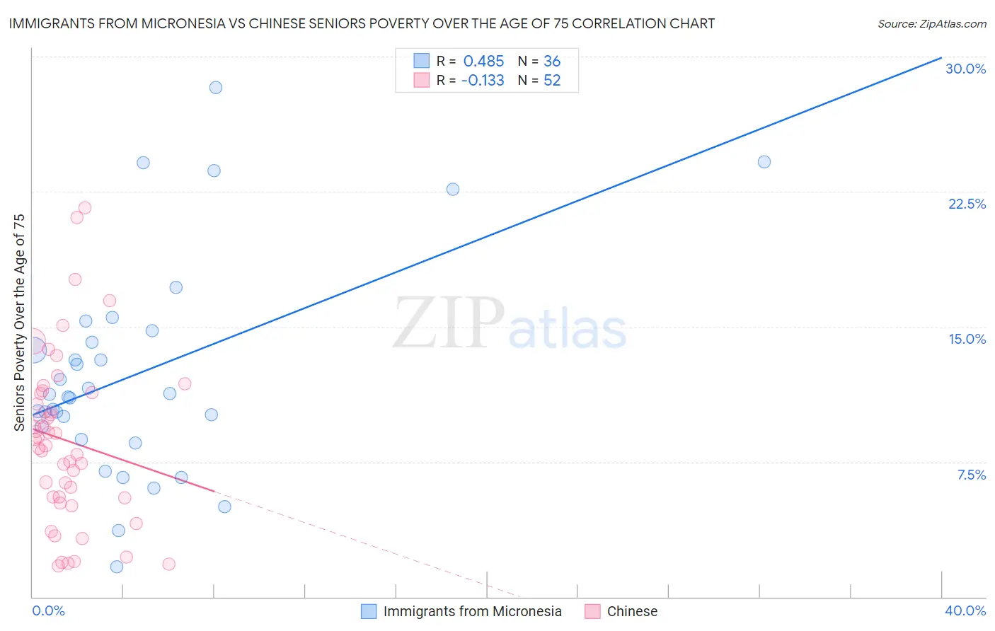 Immigrants from Micronesia vs Chinese Seniors Poverty Over the Age of 75