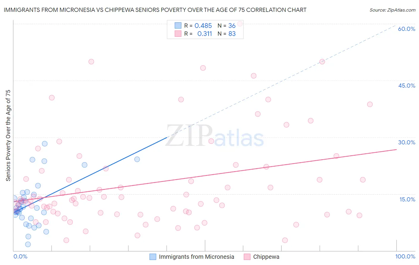 Immigrants from Micronesia vs Chippewa Seniors Poverty Over the Age of 75