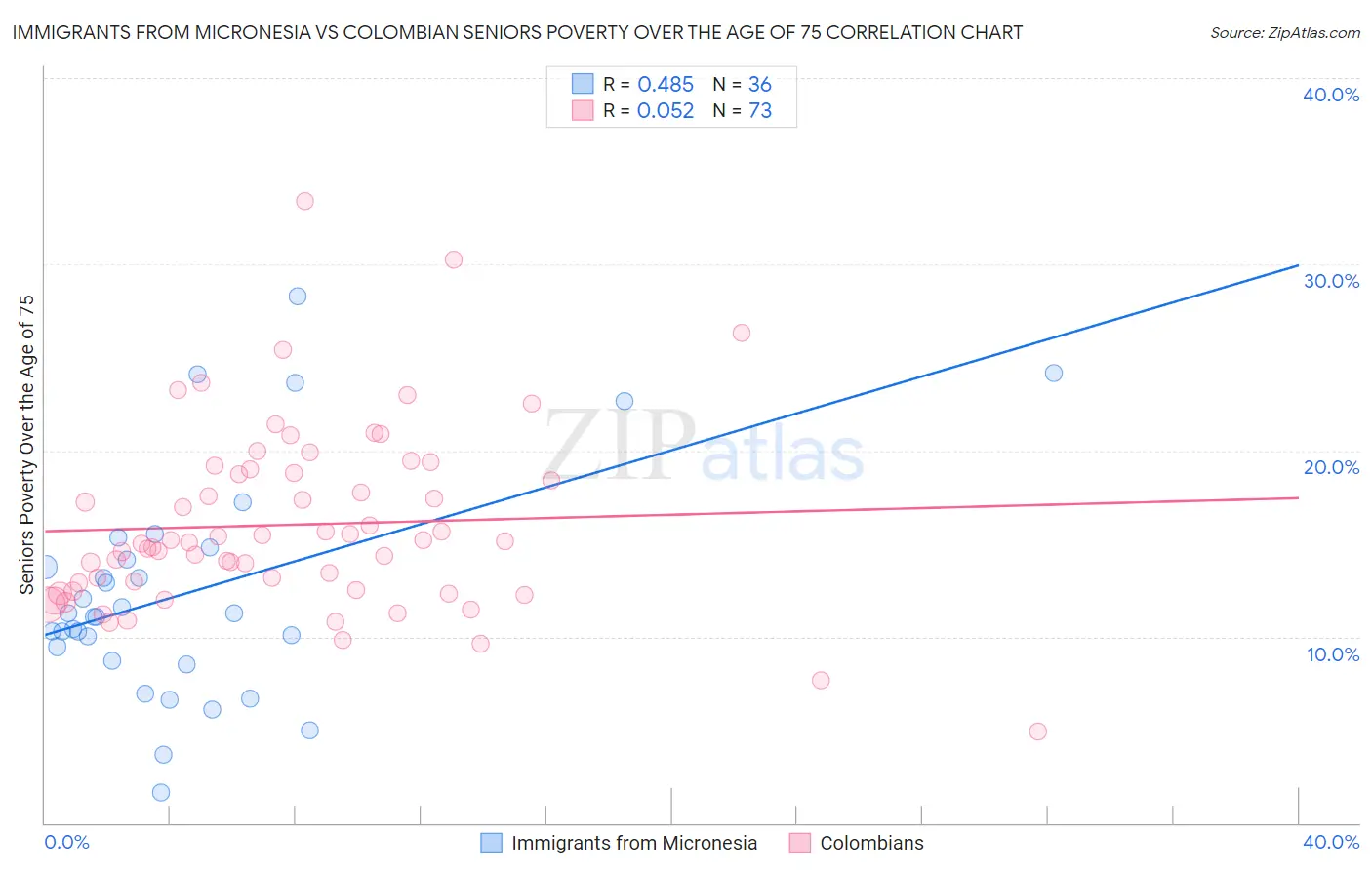 Immigrants from Micronesia vs Colombian Seniors Poverty Over the Age of 75