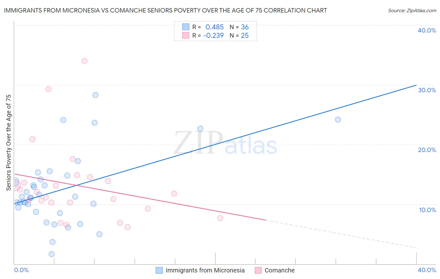 Immigrants from Micronesia vs Comanche Seniors Poverty Over the Age of 75