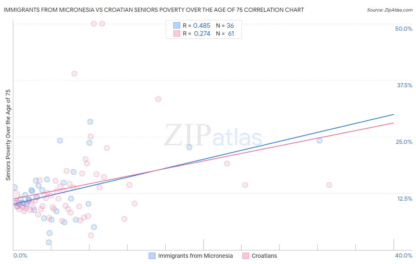 Immigrants from Micronesia vs Croatian Seniors Poverty Over the Age of 75