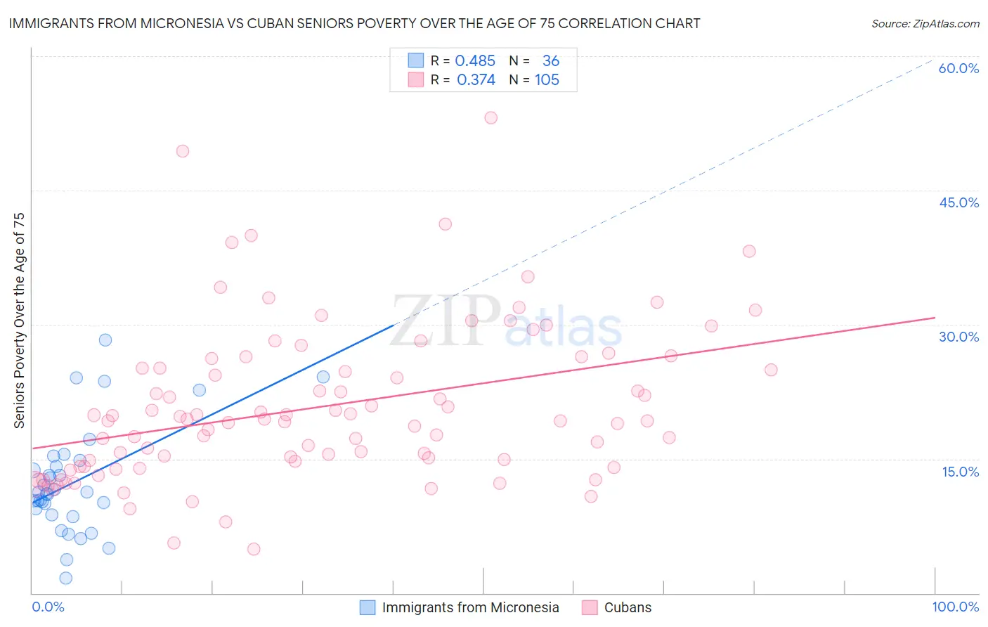 Immigrants from Micronesia vs Cuban Seniors Poverty Over the Age of 75