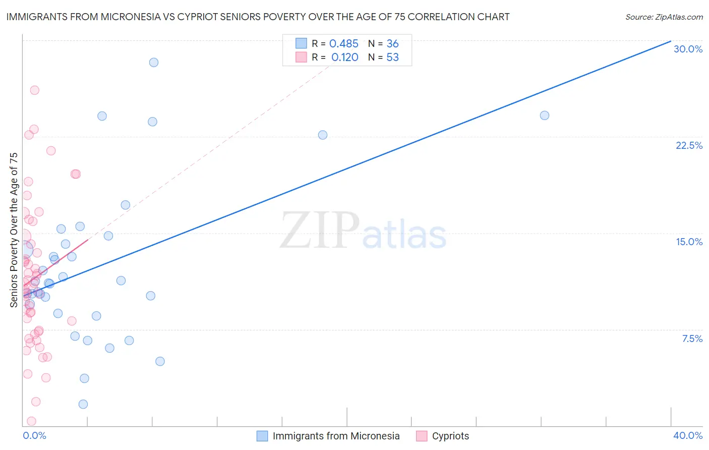 Immigrants from Micronesia vs Cypriot Seniors Poverty Over the Age of 75