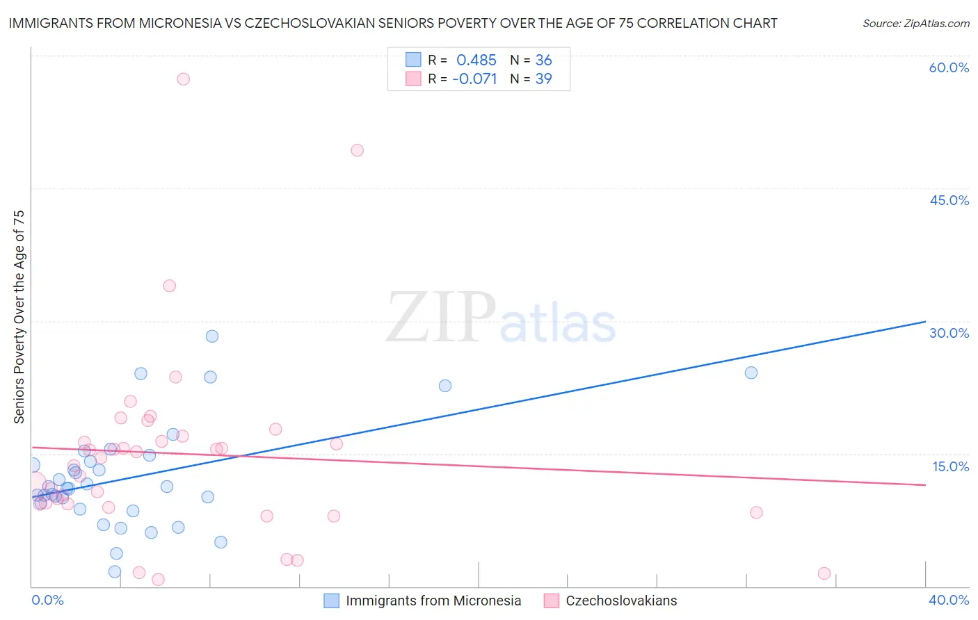 Immigrants from Micronesia vs Czechoslovakian Seniors Poverty Over the Age of 75