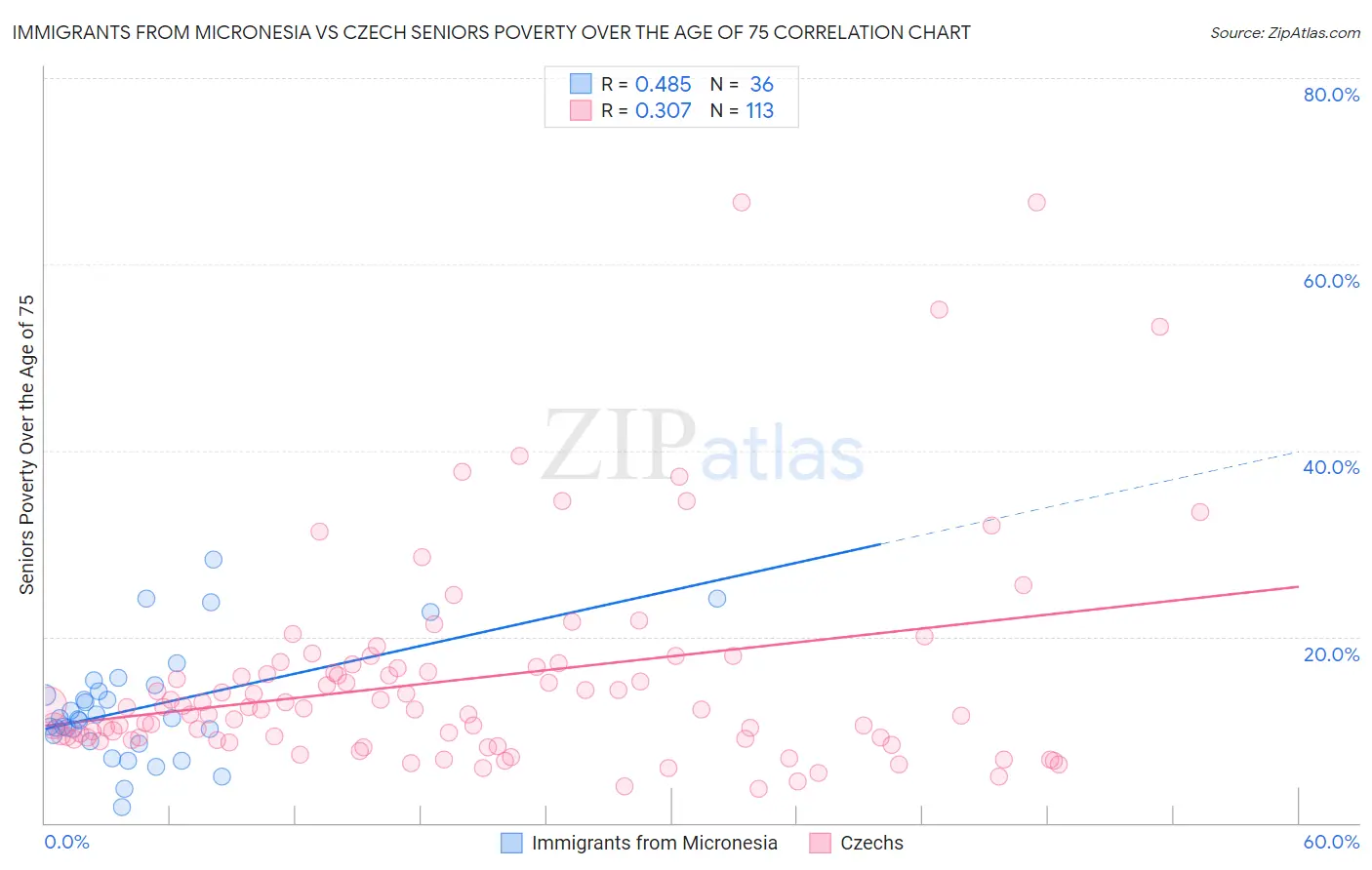 Immigrants from Micronesia vs Czech Seniors Poverty Over the Age of 75