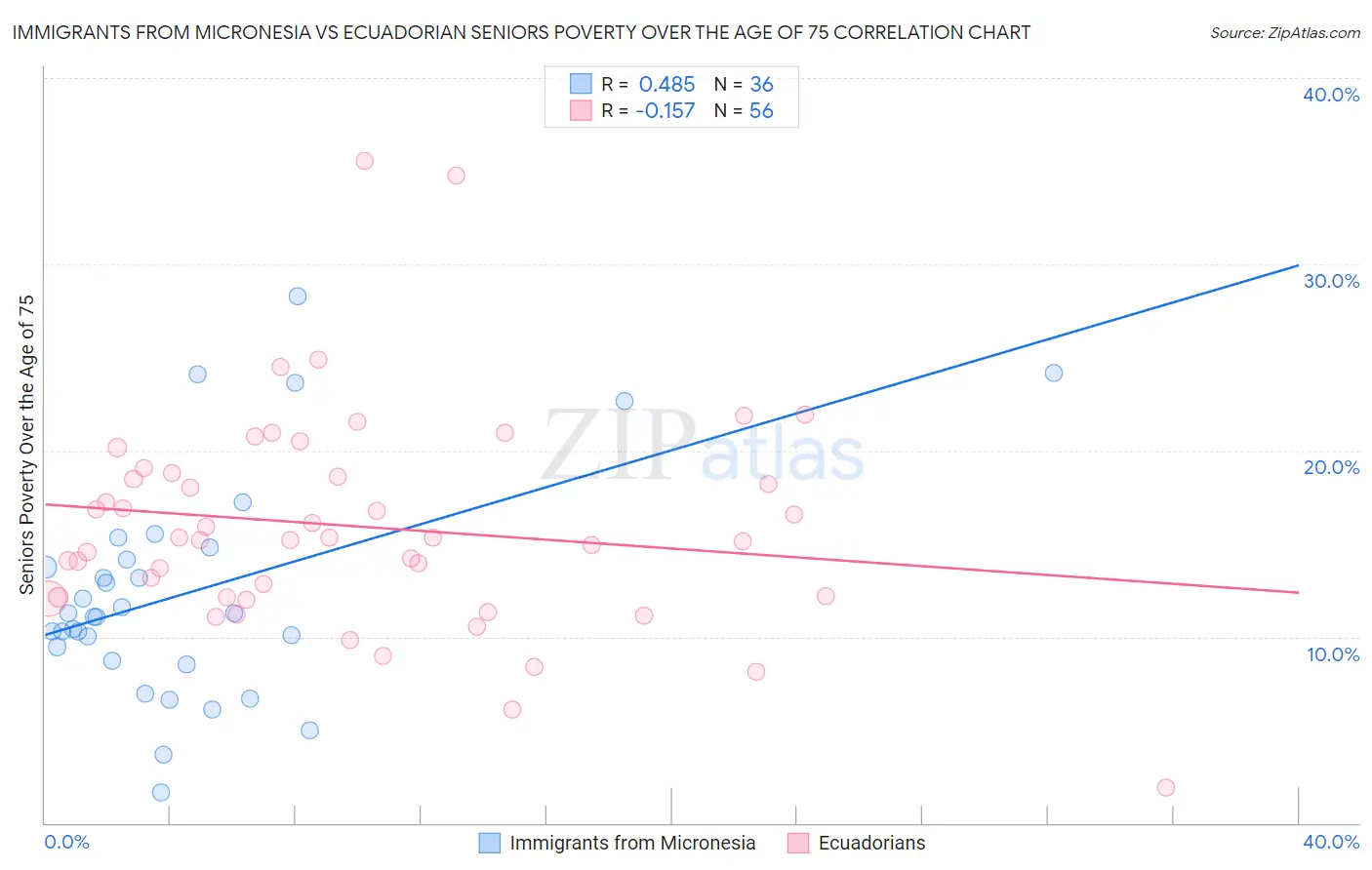 Immigrants from Micronesia vs Ecuadorian Seniors Poverty Over the Age of 75