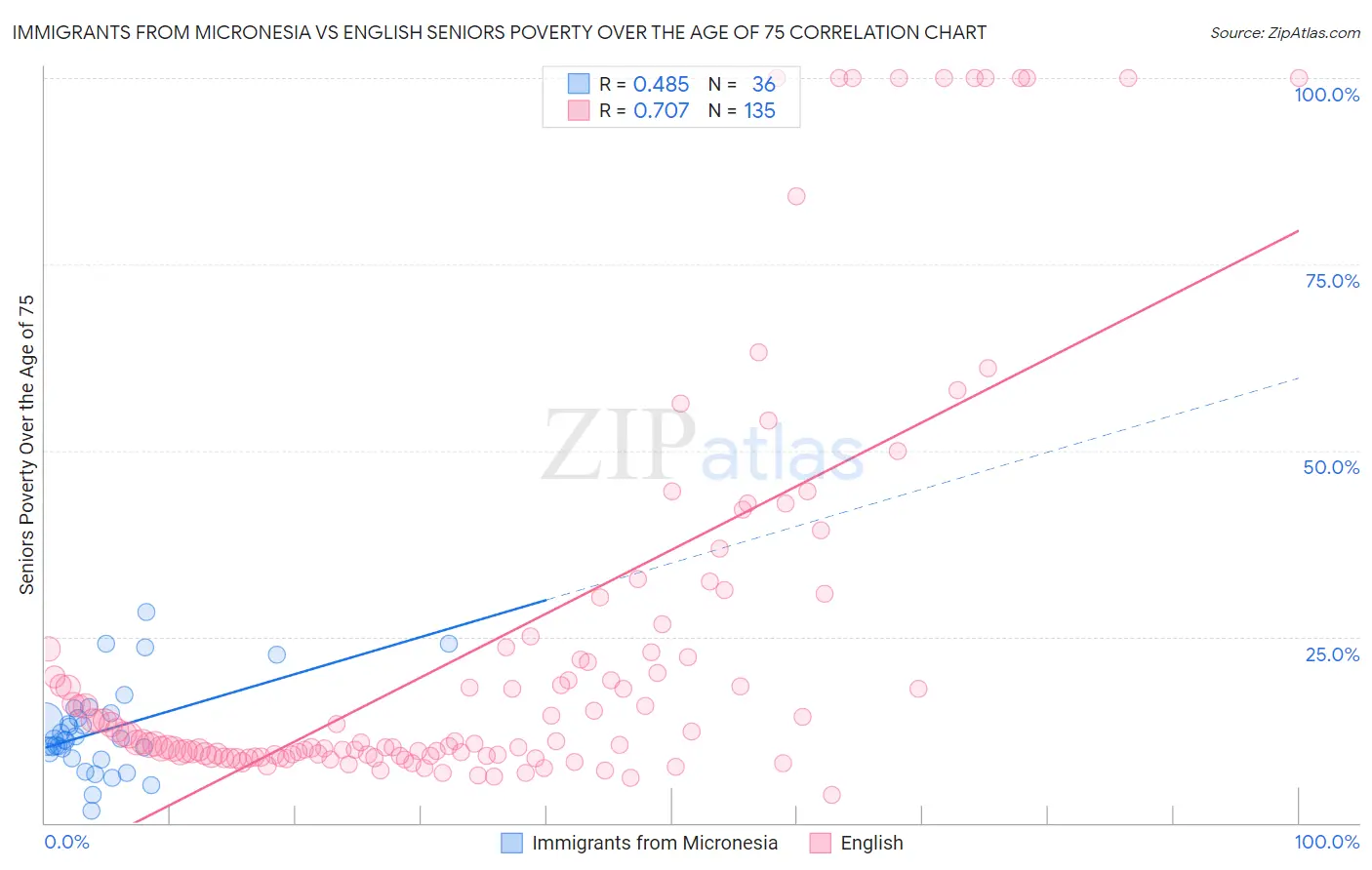 Immigrants from Micronesia vs English Seniors Poverty Over the Age of 75