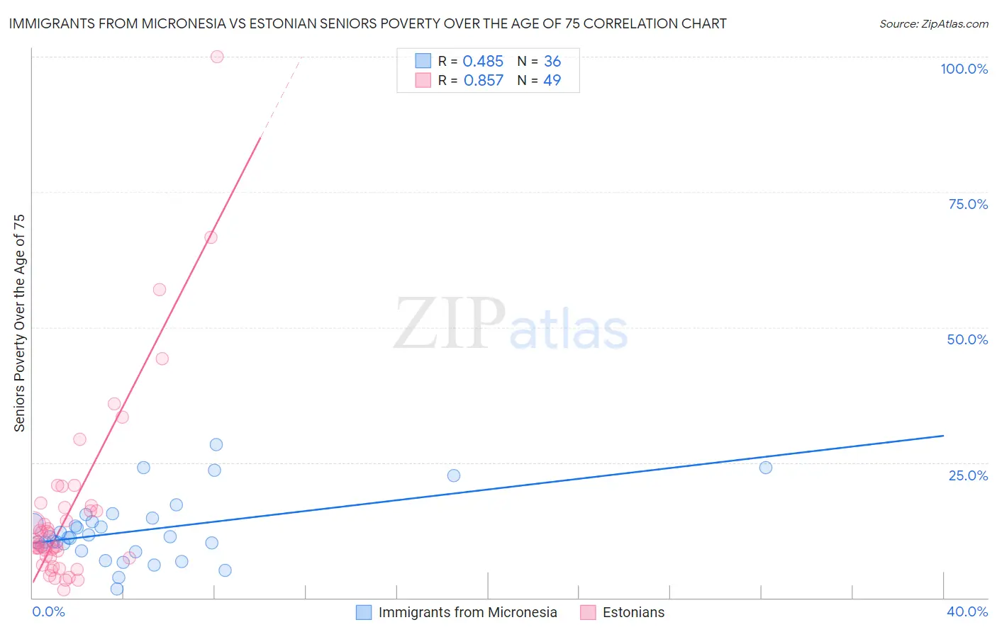 Immigrants from Micronesia vs Estonian Seniors Poverty Over the Age of 75