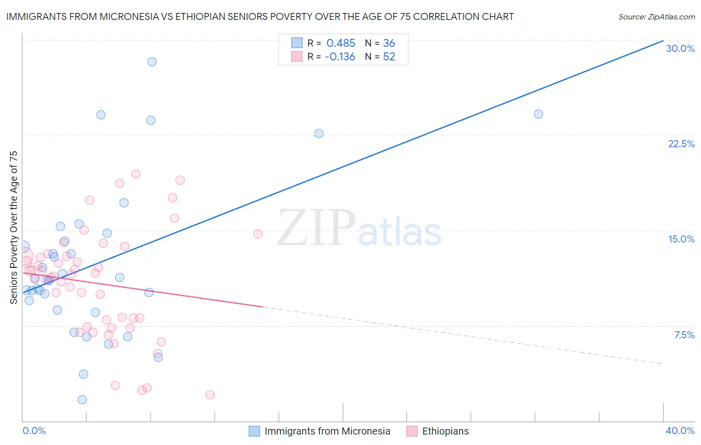 Immigrants from Micronesia vs Ethiopian Seniors Poverty Over the Age of 75