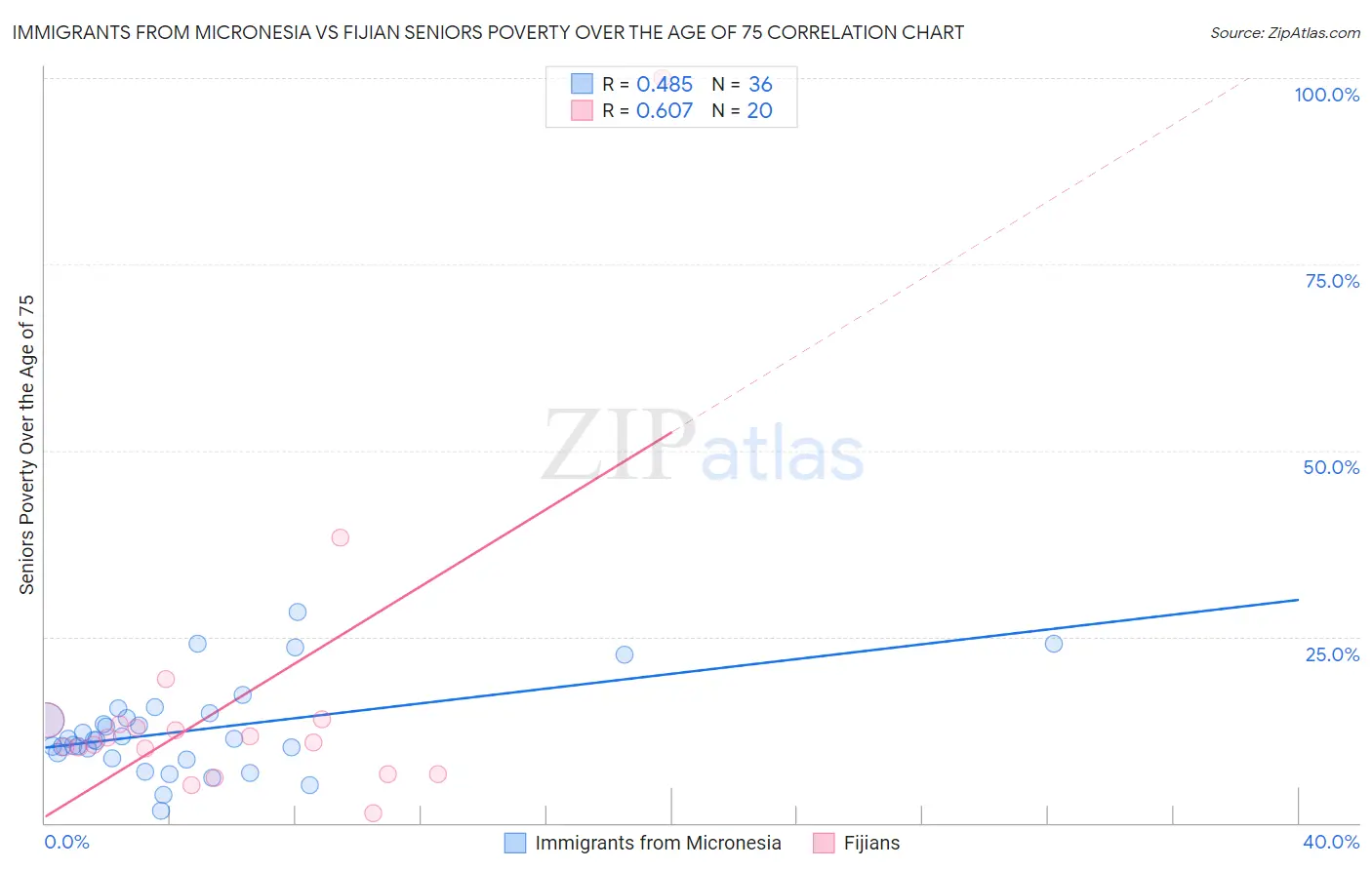Immigrants from Micronesia vs Fijian Seniors Poverty Over the Age of 75