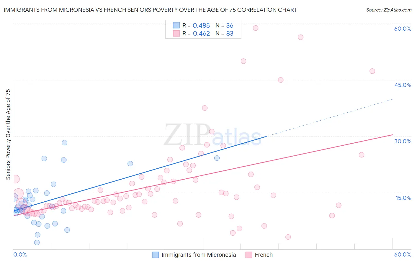 Immigrants from Micronesia vs French Seniors Poverty Over the Age of 75