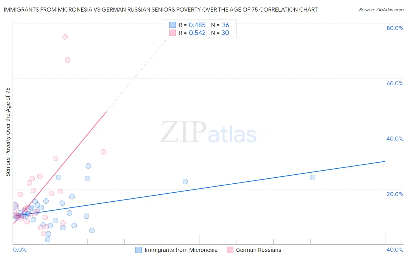 Immigrants from Micronesia vs German Russian Seniors Poverty Over the Age of 75